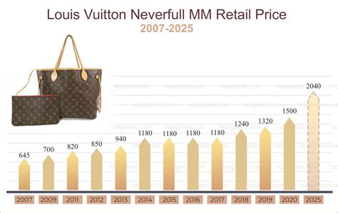 did louis vuitton raise prices|Louis Vuitton price increase history.